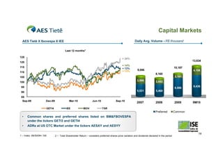 Capital Markets
  AES Tietê X Ibovespa X IEE                                                                               Daily Avg. Volume - R$ thousand


                                         Last 12 months1

125
                                                                                               + 24%
120
                                                                                                                                                          13,634
                                                                                               + 14%
115                                                                                                                                              10,187
                                                                                               + 13%
                                                                                               + 13%         9,096                                        4,198
110
                                                                                                                              8,160
105                                                                                                                                              2,101
                                                                                                             3,566            2,692
100
 95                                                                                                                                                       9,436
                                                                                                                                                 8,086
 90                                                                                                          5,531            5,468

 85
  Sep-09               Dec-09                Mar-10                Jun-10                Sep-10
                                                                                                             2007             2008               2009     9M10
                       GETI4              IEE             IBOV              TSR
                                                                                                                              Preferred          Common
 •    Common shares and preferred shares listed on BM&FBOVESPA
      under the tickers GETI3 and GETI4
 •    ADRs at US OTC Market under the tickers AESAY and AESYY

                                                                                                                                                              19
1 – Index: 09/30/09= 100        2 – Total Shareholder Return – considers preferred shares price variation and dividends declared in the period
 