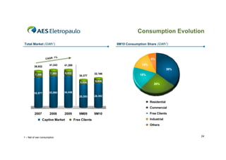 Consumption Evolution

Total Market (GWh1)                                                9M10 Consumption Share (GWh1)



                             1%
                    CAGR:                                                             6%
                                                                                      6%
                      41,243      41,269                                        14%
                                                                                14%
45,000    39,932
                                                                                                    36%
                                                                                                   36%
40,000 
                      7,383        6,832                  32,186
          7,355                               30,377                            18%
35,000                                                                         18%
30,000 
                                               5,024      5,834
25,000 
                                                                                        26%
                                                                                       26%
20,000 
          32,577      33,860      34,436
15,000 
                                              25,353      26,352
10,000 
                                                                                      Residential
 5,000 

     0 
                                                                                      Commercial

          2007        2008        2009        9M09        9M10                        Free Clients

                  Captive Market           Free Clients                               Industrial
                                                                                      Others



1 – Net of own consumption                                                                                24
 