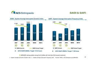 SAIDI & SAIFI

 SAIDI - System Average Interruption Duration Index
  15                                                                              SAIFI - System Average Interruption Frequency Index
                                                                                 9.00
  13                                10.09                                                   8.49          8.41
          11.34                                                                  8.50
12.00                  10.92                                                                                        7.87
  11                                                                             8.00
10.00                                                                             6.50
                                                                                 7.50
    9
  8.00                                                                           7.00
                                                                                  6.00

    7                               11.86                     11.95              6.50
  6.00                                           11.01                            5.50
           8.90         9.20                                                     6.00
                                                                                                                     6.17                   6.06
  4.00
    5                                                                             5.00                                          5.78
                                                                                 5.50       5.64
                                                                                                          5.20
  2.00                                                                           5.00
                                                                                  4.50
    3
                                                                                 4.50
                                                                                  4.00
  0.00
    1      2007         2008         2009        9M09         9M10               4.00      2007          2008        2009       9M09       9M10

            3rd          5th          8th                                                    1st           1st        7th

               SAIDI (hours)                     SAIDI Aneel Target                              SAIFI (times)                  SAIFI Aneel Target

           ►      2010 SAIDI ANEEL Target: 9.32 hours                                     ►        2010 SAIFI ANEEL Target: 7.39 times

                        ABRADEE ranking position among the 28 utilities with more than 500 thousand customers

1 – System Average interruption Duration Index 2 – System Average Interruption Frequency Index     Sources: ANEEL. AES Eletropaulo and ABRADEE
                                                                                                                                                     26
 