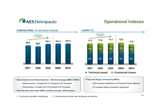 Operational Indexes
 Collection Rate (% over gross revenue)                                              Losses (%)
                                                                                                             0.2 p.p.
                        1.6 p.p.
  110.0 

                                                                                  14.0       11.5             11.6        11.7       12.0
  105.0                               101.1      101.4         101.5                                                                                11.0
             99.5         98.5                                                    12.0 
  100.0 
                                                                                  10.0 
                                                                                              5.0             5.1         5.2        5.5            4.5
   95.0                                                                            8.0 

                                                                                   6.0 
   90.0 
                                                                                   4.0 
                                                                                              6.5             6.5         6.5        6.5            6.5
   85.0 
                                                                                   2.0 

   80.0                                                                            0.0 

            2007¹        2008         2009       9M09         9M10                          2007             2008        2009       9M09        9M10
                                                                                              Technical Losses²                  Commercial Losses


• Disconnections and Reconnections – Monthly Average (9M09 X 9M10)                        • Fraud and Illegal Connections (9M10)

      – Disconnections: increase from 81 thousand to 97 thousand                                    – 348 thousand inspections e 32 thousand frauds detected
      – Reconnection: increase from 54 thousand to 87 thousand                                      – 47 thousand illegal connections regularized
• Past due bill credit report (9M10 monthly average): 255 thousand

                                                                                                                                                               27
 1 – The previous calculation methodology     2 - Current technical losses used retroactively as reference
 