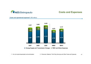 Costs and Expenses

Costs and operational expenses1 (R$ million)



                                                                      6,422
                                                     5,893
                                      5,537
                                                                     1,312                           5,137
                                                     1,193                           4,678
                                      1,440                                                           965
                                                                                      919



                                                     4,700           5,110
                                      4,097                                          3,759           4,172




                                      2007           2008            2009            9M09            9M10
                                Energy Supply and Transmission Charges                PMS² and Others Expenses




  1 – Do not include depreciation and amortization           2 - Personnel, Material, Third Party Services and Other Costs and Expenses   41
 