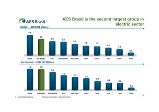 AES Brasil is the second largest group in
                                                                                     electric sector
       Ebitda1 – 2009 (R$ Billion)

                 4.0

                              3.2
                                           2.8            2.6
                                                                          2.2
                                                                                    1.8      1.7
                                                                                                    1.4
                                                                                                           1.2

                                                                                                                  0.5


                CEMIG      AES BRASIL      CPFL      NEOENERGIA     TRACTEBEL       CESP    COPEL   EDP   LIGHT   DUKE

       Net Income1 – 2009 (R$ Billion)

                 1.9          1.8
                                            1.6
                                                          1.3
                                                                           1.1
                                                                                     1.0
                                                                                             0.8
                                                                                                    0.6    0.6

                                                                                                                   0.2


                CEMIG      AES BRASIL   NEOENERGIA       CPFL           TRACTEBEL   COPEL   CESP    EDP   LIGHT   DUKE
                                                                                                                         6
1 – excluding Eletrobrás         Source: Companies’ financial reports
 