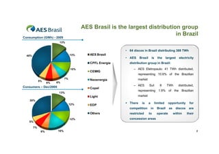 AES Brasil is the largest distribution group
                                                                              in Brazil
Consumption (GWh) - 2009
                         13%


                                                           • 64 discos in Brazil distributing 388 TWh
  40%                              13%      AES Brasil
                                                           • AES     Brasil       is     the     largest    electricity
                                            CPFL Energia     distribution group in Brazil:
                                   10%                          – AES Eletropaulo: 41 TWh distributed,
                                            CEMIG
                                                                   representing 10.6% of the Brazilian
                              7%            Neoenergia             market
             5%
                   6%   6%
                                                                – AES         Sul:        8      TWh       distributed,
Consumers – Dec/2009                        Copel
                                                                   representing 1.9% of the Brazilian
                         13%
                                            Light                  market
    30%
                                   12%                      There    is      a        limited    opportunity      for
                                            EDP
                                                             competition          in    Brazil     as    discos    are
                                            Others           restricted       to        operate         within    their
                                   12%                       concession areas
   5%

        7%
              6%        16%                                                                                               8
 