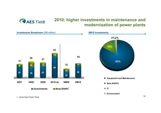 2010: higher investments in maintenance and
                                                        modernization of power plants
Investments Breakdown (R$ million)                                9M10 Investments

                                                                                     2% 2%


                                                                                 13%
                                        93

                                        12
                                                            54
                59
                                57
  51                                                                                   83%
  8             20              13                33        7
                                        80
                                                  11
  43            39              43                          46
                                                  22
                                                                                Equipment and Maintenance
2007           2008            2009   2010 (e)   9M09      9M10
                                                                                New SHHPs
                                                       1
                     Investments          New SHHPs                             IT

                                                                                Environment
1 – Small Hydro Power Plants
                                                                                                            14
 