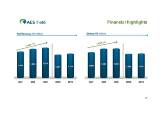 Financial highlights

Net Revenue (R$ million)                       Ebitda (R$ million)


                                                                : 5%
                                                         CAGR
           R: 7%
        CAG




            1,605      1,670                                 1,254        1,260
1,449                                            1,099
                               1,277   1,334                                      1,028   1,041




 2007       2008       2009    9M09    9M10      2007        2008         2009    9M09    9M10




                                                                                                  16
 