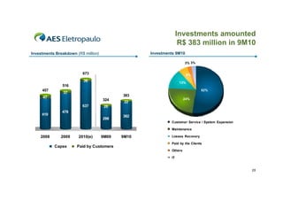 Investments amounted
                                                                     R$ 383 million in 9M10
   Investments Breakdown (R$ million)                 Investments 9M10

                                                                        3% 3%

800 
                            673                                          6%
700 
                             36                                      13%
600               516
        457                                                                      52%
500                37
        47                                     383
                                        324                             24%
400 
                                                22
                            637          26
300 
                  478
200     410                                    362
                                        298
100                                                            Customer Service / System Expansion

  0                                                            Maintenance

       2008      2009     2010(e)       9M09   9M10            Losses Recovery

                                                               Paid by the Clients
              Capex       Paid by Customers
                                                               Others

                                                               IT


                                                                                                     25
 