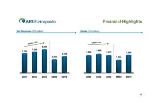 Financial Highlights

   Net Revenues (R$ million)                              Ebitda (R$ million)




                        : 4.2%                                            CAGR: 0.2%
                 CAGR
9,000                                                    2,500 
                                 8,050
8,000 
                    7,530                                                     1,696
         7,193                                           2,000 
                                                                  1,566                 1,573           1,590
                                                 6,534
7,000 
                                         5,855           1,500                                  1,142
6,000 

                                                         1,000 
5,000 


                                                          500 
4,000 



3,000                                                        0 


         2007       2008         2009    9M09    9M10             2007        2008      2009    9M09    9M10




                                                                                                                28
 