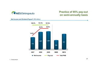 Practice of 95% pay-out
                                                                          on semi-annually basis
  Net Income and Dividend Payout1 (R$ million)

                                100.3%      101.5%   101.6%
                                                                 24.0%
                     100.0%
                                                     20.4%       22.0%
                                             20.3%
                      80.0%                                      20.0%

                                                                 18.0%
                      60.0%   14.4%                              16.0%

                                                                 14.0%
                      40.0%
                                                                 12.0%

                                            1,027     1,063      10.0%
                      20.0%
                                                                              911
                                                                 8.0%
                                713
                       0.0%                                         538
                                                                 6.0%




                                2007         2008     2009         9M09      9M10

                                      Net Income       Pay-out            Yeld PNB

                                                                                               29
1 – Gross amount
 