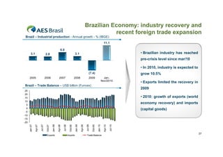 Brazilian Economy: industry recovery and
                                                                                                             recent foreign trade expansion
 Brazil – Industrial production - Annual growth - % (IBGE)
                                                                                                                               11.1

                                                         6.0
         3.1                     2.8                                            3.1                                                             • Brazilian industry has reached
                                                                                                                                                pre-crisis level since mar/10

                                                                                                                                                • In 2010, industry is expected to
                                                                                                       (7.4)                                    grow 10.5%
      2005                       2006                 2007                      2008                   2009                    Jan-
                                                                                                                             Nov/2010
                                                                                                                                                • Exports limited the recovery in
Brazil – Trade Balance – US$ billion (Funcex)
                                                                                                                                                2009
 25
 20
 15                                                                                                                                             • 2010: growth of exports (world
 10
  5
                                                                                                                                                economy recovery) and imports
  0                                                                                                                                             (capital goods)
 -5
-10
-15
-20
      Jan-07




                                           Jan-08




                                                                                Jan-09




                                                                                                                    Jan-10
                        Jul-07




                                                             Jul-08




                                                                                                  Jul-09




                                                                                                                                       Jul-10
               Apr-07




                                                    Apr-08




                                                                                         Apr-09




                                                                                                                              Apr-10
                                  Oct-07




                                                                       Oct-08




                                                                                                           Oct-09




                                                                                                                                                                                     37
                                   Exports                            Imports                      Trade Balance
 