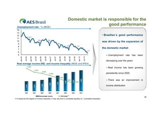 Domestic market is responsible for the
   Unemployment rate - % (IBGE)
                                                                                                                                                 good performance
  14
  13
  12                                                                                                                                                                                 • Brazilian´s good performance
                           10.7
  11
                                                   9.6                     9.6
  10                                                                                                                                                                                 was driven by the expansion of
   9                                                                                             8.3
                                                                                                                            7.6                    7.4
   8
   7
                                                                                                                                                                                     the domestic market
                                                                                                                                                                               5.7
   6
   5                                                                                                                                                                                   – Unemployment rate has been
                Jul-04




                                          Jul-05




                                                                  Jul-06




                                                                                     Jul-07




                                                                                                                 Jul-08




                                                                                                                                          Jul-09




                                                                                                                                                                     Jul-10
       Jan-04




                             Jan-05




                                                     Jan-06




                                                                            Jan-07




                                                                                                       Jan-08




                                                                                                                              Jan-09




                                                                                                                                                    Jan-10
                                                                                                                                                                                       decreasing over the years
  Real average income (R$) and income inequality (IBGE and IPEA)
  1.600                                                                                                                                                                       0,59
                          0.583
                                                                                                                                                                                       – Real income has been growing
  1.500                                                                                                                                                                       0,58
                                         0.572
                                                              0.569
  1.400                                                                     0.563                                                                                             0,57     persistently since 2005
                                                                                                                                                                              0,56
                                                                                                       0.556
  1.300
                                                                                                                            0.548                            1,492            0,55     – There was an improvement in
                                                                                                                                        1,427
                                                                                                                    1,394




                                                                                                                                                0.543
                                                                                               1,341




  1.200
                                                                            1,295




                                                                                                                                                                              0,54
                                                          1,240




                                                                                                                                                                                       income distribution
                                       1,212
                  1,210




  1.100                                                                                                                                                                       0,53

  1.000                                                                                                                                                                       0,52
                2003                  2004               2005              2006               2007               2008                  2009              2010

                                                   Real average income                                      Gini Index (1)
                                                                                                                                                                                                                        38
1) It measures the degree of income inequality. It may vary from 0 (complete equality) to 1 (complete inequality).
 