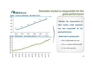 Domestic market is responsible for the
                                                                                                          good performance
 Brazil – Loans to individuals – R$ million (BCB)
 600
                                                                                                           537

 500                                                                                    470

                                                                        394                                                • Besides the improvement on
 400
                                                    318
                                                                                                                           labor market, credit expansion
 300                             238
               191                                                                                                         was also responsible for the
 200

 100                                                                                                                       good performance
               2005              2006               2007                2008            2009               Oct*

Brazil – Retail Sales – seasonally adjusted – 2003 = 100 (IBGE)                                                            • Retail sales is growing fast:
180
170                                                                                                                           – 5.9% in 2009 despite the crisis
160
150
                                                                                                                              – 7.2% p. a. between 2005 and 2009
140
130
                                                                                                                              – 11.1% in 2010 (Jan-Oct)
120
110
100
               Jul-05




                                  Jul-06




                                                      Jul-07




                                                                          Jul-08




                                                                                              Jul-09




                                                                                                                  Jul-10
      Jan-05




                        Jan-06




                                           Jan-07




                                                               Jan-08




                                                                                   Jan-09




                                                                                                       Jan-10




                                                                                                                                                                   39
 