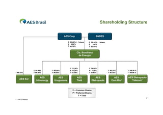 Shareholding Structure


                                           AES Corp                        BNDES

                                               C 50.00% + 1 share   C 50.00% - 1 share
                                               P 0.00%              P 100%
                                               T 46.15%             T 53.85%


                                                        Cia. Brasiliana
                                                          de Energia




                                                 C 71.35%           C 76.45%
                 C 99.99%       C 99.00%         P 32.34%           P 7.38%              C 98.25%      C 99.99 %
T 99.70%         T 99.99%       T 99.00%         T 52.55%           T 34.87%             T 98.25%      T 99.99 %

                       AES           AES                AES               AES                 AES      AES Eletropaulo
    AES Sul
                   Infoenergy     Uruguaiana            Tietê         Eletropaulo           Com Rio¹      Telecom¹



                                                   C = Common Shares
                                                   P = Preferred Shares
                                                         T = Total
                                                                                                                     4
1 – AES Atimus
 