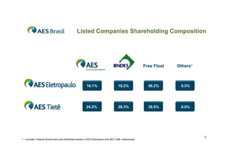 Listed Companies Shareholding Composition




                                                                                                       Free Float   Others¹



                                                         16.1%                       19.2%               56.2%       8.5%




                                                         24.2%                       28.3%               39.5%       8.0%




                                                                                                                              5
1 – includes Federal Government and Eletrobrás shares in AES Eletropaulo and AES Tietê, respectively
 