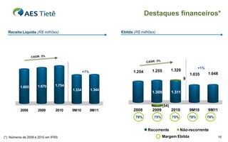 Destaques financeiros*

  Receita Líquida (R$ milhões)                                  Ebitda (R$ milhões)




                                                                                                                  +1%
                                                  +1%                 1.254      1.255          1.320
                                                                                                            1.035       1.048
                                                                                                        9

          1.605      1.670      1.754
                                          1.334         1.344
                                                                                 1.309          1.311


                                                                                         (54)
          2008       2009       2010     9M10           9M11          2008       2009           2010        9M10        9M11
                                                                        78%       75%           75%         78%         78%
                             Receita Líquida

                                                                               Recorrente             Não-recorrente
(*) Números de 2009 e 2010 em IFRS                                                      Margem Ebitda                          16
 