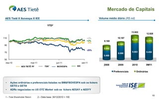 Mercado de Capitais
 AES Tietê X Ibovespa X IEE                                                              Volume médio diário (R$ mil)

                                              YTD2

                                                                                                                     13.922
                                                                                                                                 12.828
110                                                                               +5%                   10.187
                                                                                                                     4.239
                                                                                  +2%        8.160                               3.370
                                                                                   -2%
 90                                                                                                     2.101
                                                                                            2.692
                                                                                  -25%
 70                                                                                                                  9.683       9.458
                                                                                                        8.086
                                                                                            5.468
 50
  dez-10                    mar-11                     jun-11                set-11
                                                                       IEE
                                                                                            2008        2009         2010        9M11
                  AES TIETÊ PF             TSR1        IBOVESPA

                                                                                                     Preferenciais       Ordinárias



  •   Ações ordinárias e preferenciais listadas na BM&FBOVESPA sob os tickers
      GETI3 e GETI4
  •   ADRs negociadas no US OTC Market sob os tickers AESAY e AESYY

                                                                                                                                         19
 1 – Total Shareholder Return        2 – Data base: 30/12/2010 = 100
 