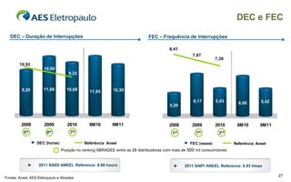 DEC e FEC

   DEC – Duração de Interrupções                                             FEC – Frequência de Interrupções

                                                                                        8,41
                                                                                                    7,87
                                                                                                                 7,39
        10,92
                      10,09
                                     9,32


         9,20         11,86        10,68                  10,30
                                              11,95

                                                                                                    6,17         5,43      6,06       5,42
                                                                                        5,20



         2008         2009          2010      9M10        9M11                          2008        2009         2010     9M10        9M11
          5th           8th          7th                                                 1st         7th          3rd

                  DEC (horas)               Referência Aneel                                       FEC (vezes)           Referência Aneel
                                Posição no ranking ABRADEE entre as 28 distribuidoras com mais de 500 mil consumidores


             ►     2011 SAIDI ANEEL Reference: 8.68 hours                                 ►     2011 SAIFI ANEEL Reference: 6.93 times

                                                                                                                                             27
Fontes: Aneel, AES Eletropaulo e Abradee
 