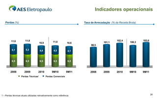 Indicadores operacionais

   Perdas (%)                                                             Taxa de Arrecadação (% da Receita Bruta)




         11,6           11,8                                                                       102,4             103,0
                                       10,9          11,0          10,6                  101,1               100,3
                                                                               98,5
          5,1           5,3            4,4           4,5            4,1



          6,5           6,5            6,5           6,5            6,5



         2008          2009           2010          9M10          9M11        2008       2009      2010      9M10    9M11
                    Perdas Técnicas¹          Perdas Comerciais




1 – Perdas técnicas atuais utilizadas retroativamente como referência                                                        28
 