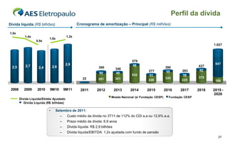 Perfil da dívida
Dívida líquida (R$ bilhões)                      Cronograma de amortização – Principal (R$ milhões)

1,5x
           1,4x                           1,2x
                           1,0x
                   0,9x
                                                                                                                                    1.027




                                                                                    579
                                         2,9                                                                                         847
            2,7                2,6                                                  48                                       437
 2,5                2,4                                        360         346                             390
                                                                                              277           55      283      62
                                                               80          45
                                                                                    532        51                   58
                                                    22        281          301                             335               375
                                                                                              226                   225              180

 2008      2009    2010     9M10         9M11      2011      2012          2013    2014      2015          2016     2017     2018   2019 -
                                                                                                                                    2028
                                                                       Moeda Nacional (s/ Fundação CESP)     Fundação CESP
        Dívida Líquida/Ebitda Ajustado
           Dívida Líquida (R$ bilhões)

                           •     Setembro de 2011:
                                     –    Custo médio da dívida no 3T11 de 112% do CDI a.a ou 12,6% a.a.
                                     –    Prazo médio da dívida: 6,9 anos
                                     –    Dívida líquida: R$ 2,9 bilhões
                                     –    Dívida líquida/EBITDA: 1,2x ajustada com fundo de pensão
                                                                                                                                      31
 