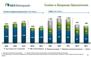 Custos e Despesas Operacionais

   Custos e despesas operacionais1 (R$ milhões)                                       PMSO (R$ milhões)


                                                                                                      1.306
                                                                                                                      1.255
                                                                                     1.193
                                     6.745                                                             254             165
                     6.431                                                                                                              970
     5.893                                                                                                                                               909
                                                                                      379
                                     1.255
                     1.306                           5.006           5.129                                                              202
     1.193                                                                                             352             443                                67

                                                      970             909
                                                                                      329                                                                368
                                                                                                                                        308

                     5.125           5.490
     4.700                                                                                             700
                                                     4.036           4.220                                             647
                                                                                      485                                               461              475



     2008            2009            2010            9M10            9M11             2008            2009 3           2010            9M10              9M11
       Sup. Energia e Enc. Transmissão             PMS² e Outras Despesas         Pessoal e encargos           Materiais e serviços de terceiros          Outros

1 - Não inclui depreciação e amortização 2 - Pessoal, material, serviços de terceiros e outras despesas (receitas) operacionais
3 - Em 2009 ocorreu um aumento na despesa com fundação Cesp devido a alta do IGPM e a reversão de R$ 63 milhões no 4T08 em função do ajuste de passivo
atuarial
                                                                                                                                                               38
 