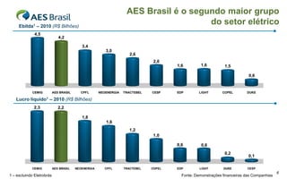 AES Brasil é o segundo maior grupo
     Ebitda1 – 2010 (R$ Bilhões)
                                                                                      do setor elétrico
              4,5
                              4,2

                                           3,4
                                                        3,0
                                                                     2,6
                                                                               2,0
                                                                                      1,6         1,6         1,5

                                                                                                                          0,6


             CEMIG         AES BRASIL     CPFL       NEOENERGIA   TRACTEBEL   CESP    EDP        LIGHT       COPEL       DUKE

   Lucro líquido1 – 2010 (R$ Bilhões)
              2,3             2,2

                                           1,8
                                                        1,6
                                                                     1,2
                                                                              1,0

                                                                                      0,6         0,6
                                                                                                              0,2
                                                                                                                          0,1

             CEMIG         AES BRASIL   NEOENERGIA      CPFL      TRACTEBEL   COPEL   EDP        LIGHT       DUKE        CESP
                                                                                                                                          6
1 – excluindo Eletrobrás                                                                Fonte: Demonstrações financeiras das Companhias
 