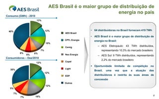 AES Brasil é o maior grupo de distribuição de
                                                                 energia no país
Consumo (GWh) - 2010
                        13%



  40%                             12%                    •   64 distribuidoras no Brasil fornecem 419 TWh
                                          AES Brasil
                                           AES Brasil
                                                         •   AES Brasil é o maior grupo de distribuição de
                                          CPFL Energia
                                          CPFL Energia       energia no Brasil:
                                  10%
                                                                – AES Eletropaulo: 43 TWh distribuídos,
                                          CEMIG
                                          Cemig
                             7%                                    representando 10,3% do mercado brasileiro
             6%        6%
                  6%                      Neoenergia
                                          Neo Energia           – AES Sul: 9 TWh distribuídos, representando
Consumidores – Dez/2010
                                                                   2,2% do mercado brasileiro
                        12%               Copel
                                          Copel

                                                          Oportunidade      limitada   de       competição   no
   30%                                    Light
                                          Light
                                                             Brasil,   uma   vez    que      a    atuação     das
                                  12%
                                                             distribuidoras é restrita às suas áreas de
                                          EDP
                                          EDP
                                                             concessão
                                          Outros
                                          Outros
                                  12%
  5%

        7%
                       16%                                                                                      8
             7%
 