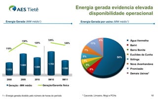 Energia gerada evidencia elevada
                                                                                 disponibilidade operacional
   Energia Gerada (MW médio1)                                                    Energia Gerada por usina (MW médio1)

                                                                                        4%
                                                                            11%
                                                                                                                               Água Vermelha
                   130%                      129%                                                4%                        Água Vermelha
                                125%                           126%
                                                                   7%
                                                                                          11%                                  Bariri
                                                                                                                           Bariri
   118%                                                           5%                7%                    58%                 Barra Bonita
                                                                                                                           Barra Bonita
                                                                      4%                                                   Euclides dada Cunha
                                                                                                                              Euclides Cunha
                                                                                  5%                                 58%
                                                                       5%          4%
                                                                                                                           Ibitinga
                                                                                                                                Ibitinga

                  1.665                      1.703                          6%       5%                                    Nova Avanhandava
                                                                                                                               Nova Avanhandava
                               1.599
    1.512                                                     1.550                       6%                               Promissão
                                                                                                                               Promissão
                                                                                                                           Demais Usinas*
                                                                                                                               Demais Usinas*
    2008          2009          2010         9M10             9M11

      Geração - MW médio                Geração/Garantia física



1 – Energia gerada dividido pelo número de horas do período                       * Caconde, Limoeiro, Mogi e PCHs                              18
 