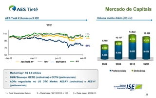 Mercado de Capitais
 AES Tietê X Ibovespa X IEE                                                                       Volume médio diário (R$ mil)

                                              YTD2

                                                                                                                              13.922
110                                                                                 +5%                                                   12.828
                                                                                    +2%
                                                                                     -2%                         10.187
                                                                                                                              4.239
 90                                                                                                   8.160                               3.370
                                                                                                                 2.101
                                                                                    -25%
 70                                                                                                  2.692
                                                                                                                              9.683       9.458
                                                                                                                 8.086
 50                                                                                                  5.468
  dez-10                    mar-11                     jun-11                  set-11
                  AES TIETÊ PF             TSR1        IBOVESPA          IEE
                                                                                                     2008        2009         2010        9M11

                                                                                                              Preferenciais       Ordinárias
  •   Market Cap³: R$ 8,5 bilhões
  •   BM&FBovespa: GETI3 (ordinárias) e GETI4 (preferenciais)
  •   ADRs negociadas no US OTC Market: AESAY (ordinárias) e AESYY
      (preferenciais)


 1 – Total Shareholder Return        2 – Data base: 30/12/2010 = 100   3 – Data base: 30/09/11.
                                                                                                                                               25
 