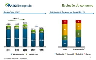 Evolução do consumo

         Mercado Total (GWh)1                                                Distribuição do Consumo por Classe 9M11 (%)



                                                                                                       6%
                                                                                              14
                                                                                            14%                          9
                                       43.345
                                         43.345
45.000       41.243
               41.243      41.269
                             41.269
    45.000                                                                                                         36%
40.000                                  7.911               +5%                                                          26
    40.000    7.383         6.832         7.911                   33.769
                7.383         6.832                32.198                                 18%
35.000
    35.000
                                                                                                  43
30.000                                              5.846         6.246
    30.000                                                                                              26%
                                                                    22.366                                               28
25.000
    25.000
                                                      20.714
20.000
    20.000                             35.434         3.823          4.149                        17
             33.860        34.436
                             34.436      35.434
15.000
               33.860
    15.000                                         26.352         27.523
10.000                                                                                                                   36
    10.000                                            17.437        18.216                        26
 5.000
     5.000

     0
         0

             2008          2009        2010        9M10           9M11                       Brasil           AES Eletropaulo ¹
              2008           2009        2010        1S10           1S11
                        Clientes Livres
                         Mercado Cativo      Mercado Total
                                               Clientes Livres                      Residencial        Comercial     Industrial   Outras

         1 – Consumo próprio não é considerado                                                                                        28
 