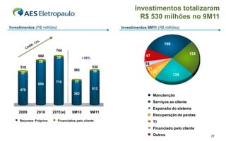 Investimentos totalizaram
                                                                    R$ 530 milhões no 9M11
 Investimentos (R$ milhões)                                Investimentos 9M11 (R$ milhões)



                                                                                   166
                           744
800                                                                                                128
                 682        29                                          47
                                              +38%
700
                 28
                                                                       16
600   516                                            530                21
                                        383          16
500    37                                                                    27
                                                                                         125
400                                      22
                           715
                 654
300
      478                                            513
200                                     362                                  Manutenção
100
                                                                             Serviços ao cliente
 0
                                                                             Expansão do sistema
      2009      2010      2011(e)      9M10        9M11
                                                                             Recuperação de perdas
      Recursos Próprios       Financiados pelo cliente                       TI
                                                                             Financiado pelo cliente
                                                                             Outros                      31
 