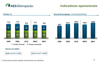 Indicadores operacionais

   Perdas (%)                                                              Taxa de Arrecadação (% da Receita Bruta)



         11,6           11,8                                                                        102,4             103,0
                                       10,9          11,0          10,6                   101,1               100,3
                                                                                98,5
          5,1           5,3            4,4           4,5            4,1



          6,5           6,5            6,5           6,5            6,5



         2008          2009           2010          9M10          9M11         2008       2009      2010      9M10    9M11
                    Perdas Técnicas¹          Perdas Comerciais


       Referências ANEEL

       Jul/09 à Jun/10: 12,32%                   Jul/10 à Jun/11: 12,45%




1 – Perdas técnicas atuais utilizadas retroativamente como referência                                                   33
 