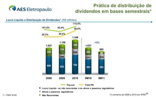 Prática de distribuição de
                                                                   dividendos em bases semestrais*
   Lucro Líquido e Distribuição de Dividendos1 (R$ milhões)
                                                              115,4%
                    120,0%                                               35,0%
                               101,5%         93,4%             28,6%
                    100,0%                                               30,0%

                                               20,4%                     25,0%
                    80,0%      20,3%
                                                             1.348       20,0%
                    60,0%
                                                                         15,0%
                    40,0%                        1.156                             -15%
                                  1.027                         350      10,0%
                                                                         1.037
                    20,0%                                                5,0%
                                                 374                                  885
                      0,0%         329                          236      282
                                                                         0,0%             89
                                                 160                      171         214


                                   698                          762
                                                 622                      583         582



                                  2008           2009        2010       9M10          9M11

                                                         Pay-out        Yield PN
                               Lucro Líquido - ex não recorrentes e ex ativos e passivos regulatórios
                               Ativos e passivos regulatórios
1 – Valor bruto                Não Recorrentes                                                  (*) números de 2009 e 2010 em IFRS35
 