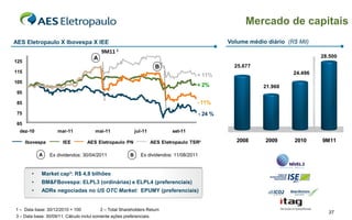 Mercado de capitais
AES Eletropaulo X Ibovespa X IEE                                                                           Volume médio diário (R$ Mil)
                                           9M11 1
                                       A                                                                                                  28.500
125                                                                                            29.000,00
                                                                        B                                    25.677
115                                                                                            27.000,00                         24.496
                                                                                         + 11%
105                                                                                            25.000,00
                                                                                         + 2%                          21.960
 95                                                                                            23.000,00

 85                                                                                      - 11%
                                                                                             21.000,00

 75                                                                                            19.000,00
                                                                                           - 24 %
 65                                                                                            17.000,00

  dez-10             mar-11             mai-11               jul-11            set-11          15.000,00

      Ibovespa         IEE          AES Eletropaulo PN                 AES Eletropaulo TSR²                   2008      2009      2010    9M11

            A    Ex dividendos: 30/04/2011               B     Ex dividendos: 11/08/2011


        •   Market cap³: R$ 4,8 bilhões
        •   BM&FBovespa: ELPL3 (ordinárias) e ELPL4 (preferenciais)
        •   ADRs negociadas no US OTC Market: EPUMY (preferenciais)


1 – Data base: 30/12/2010 = 100            2 – Total Shareholders Return
                                                                                                                                            37
3 – Data base: 30/09/11. Cálculo inclui somente ações preferenciais.
 