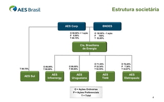 Estrutura societária


                              AES Corp                       BNDES

                                 O 50.00% + 1 ação    O 50.00% - 1 ação
                                 P 0.00%              P 100%
                                 T 46.15%             T 53.85%


                                           Cia. Brasiliana
                                             de Energia




                                                      O 71.35%            O 76.45%
              O 99.99%          O 99.00%              P 32.34%            P 7.38%
T 99.70%      T 99.99%          T 99.00%              T 52.55%            T 34.87%

                     AES             AES                     AES                AES
    AES Sul
                 Infoenergy       Uruguaiana                 Tietê          Eletropaulo



                                    O = Ações Ordinárias
                                   P = Ações Preferenciais
                                          T = Total
                                                                                          4
 
