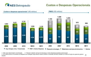 Custos e Despesas Operacionais

   Custos e despesas operacionais1 (R$ milhões)                                       PMSO (R$ milhões)


                                                                                                      1.306
                                                                                                                      1.255
                                                                                     1.193
                                     6.745                                                             254             165
                     6.431                                                                                                              970
     5.893                                                                                                                                               909
                                                                                      379
                                     1.255
                     1.306                           5.006           5.129                                                              202
     1.193                                                                                             352             443                                67

                                                      970             909
                                                                                      329                                                                368
                                                                                                                                        308

                     5.125           5.490
     4.700                                                                                             700
                                                     4.036           4.220                                             647
                                                                                      485                                               461              475




     2008            2009            2010            9M10            9M11             2008            2009 3           2010            9M10              9M11
       Sup. Energia e Enc. Transmissão             PMS² e Outras Despesas         Pessoal e encargos           Materiais e serviços de terceiros          Outros

1 - Não inclui depreciação e amortização 2 - Pessoal, material, serviços de terceiros e outras despesas (receitas) operacionais
3 - Em 2009 ocorreu um aumento na despesa com fundação Cesp devido a alta do IGPM e a reversão de R$ 63 milhões no 4T08 em função do ajuste de passivo
atuarial
                                                                                                                                                         45
 
