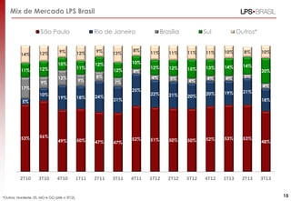 Mix de Mercado LPS Brasil
São Paulo

14%
11%

12%
12%
9%

9%
10%
12%

Rio de Janeiro

12%
11%
9%

9%

13%

12%
8%

5%

53%

56%

2T10

3T10

4%

7%
25%

19%

18%

24%

49%

50%

47%

47%

4T10

1T11

2T11

3T11

*Outros: Nordeste, ES, MG e GO (até o 3T12).

Sul

Outros*

11%

11%

11%

11%

10%

8%

12%

12%

15%

13%

14%

14%

4%

10%

12%

17%
10%

8%

Brasília

5%

4%

4%

4%

3%

22%

21%

21%

20%

10%

20%
4%

20%

19%

21%
18%

52%

51%

50%

50%

52%

53%

53%

4T11

1T12

2T12

3T12

4T12

1T13

2T13

48%

3T13
15

 