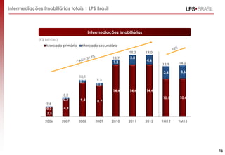 Intermediações Imobiliárias totais | LPS Brasil

Intermediações Imobiliárias
(R$ bilhões)
Mercado primário

Mercado secundário
18,2
15,7
1,3

10,1
0,7

2,8
0,3
2,5

2007

13,9

14,2
3,6

10,5

10,6

9M12

9M13

9,3
0,6

9,4

2009

14,4

8,7

2008

14,4

4,9

2006

4,6

3,4

14,4
5,2
0,3

3,8

19,0

2010

2011

2012

16

 