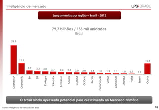 Inteligência de mercado
Lançamentos por região – Brasil - 2012

79,7 bilhões / 183 mil unidades
Brasil
28,5

11,1

2,4

2,2

2,0

2,0

1,9

1,5

1,3

1,1

1,0

0,7

0,3

Santos

Curitiba

Goiânia

Recife

Florianópolis

Vitória

Campinas

Manaus

Natal

Belém

Outros

2,7

Fortaleza

3,0
P.Alegre

3,3
DF

BH

Grande RJ

Grande SP

3,9

Salvador

10,8

O Brasil ainda apresenta potencial para crescimento no Mercado Primário
Fonte: Inteligência de Mercado LPS Brasil

18

 