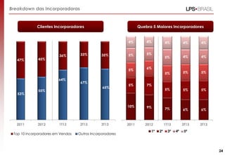 Breakdown das Incorporadoras

Clientes Incorporadores

Quebra 5 Maiores Incorporadores

4%

47%

45%

36%

33%

35%

4%

5%

5%

64%

53%

67%
65%

55%

5%

4%

4%

5%

4%

4%

5%

5%

5%

5%

5%

4%

5%

5%

6%

7%

10%

2011

2012

1T13

Top 10 incorporadores em Vendas

2T13

3T13

Outros Incorporadores

9%

7%

6%

6%

2011

2012

1T13

3T13

3T13

1º

2º

3º

4º

5º

24

 