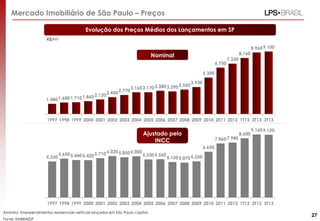 Mercado Imobiliário de São Paulo – Preços
Evolução dos Preços Médios dos Lançamentos em SP
R$/m2

8.160

Nominal
6.750

8.960 9.100

7.330

5.300

1.480 1.680 1.710

1.860 2.120

2.450 2.770

3.160 3.170 3.380 3.290

3.550

3.930

1997 1998 1999 2000 2001 2002 2003 2004 2005 2006 2007 2008 2009 2010 2011 2012 1T13 2T13 3T13

Ajustado pelo
INCC
5.230

5.650 5.440 5.420

5.710 6.020 5.850 6.000

7.860 7.980

8.600

9.160 9.120

6.650
5.530 5.560

5.150 5.070 5.250

1997 1998 1999 2000 2001 2002 2003 2004 2005 2006 2007 2008 2009 2010 2011 2012 1T13 2T13 3T13
Amostra: Empreendimentos residenciais verticais lançados em São Paulo capital.
Fonte: EMBRAESP

27

 