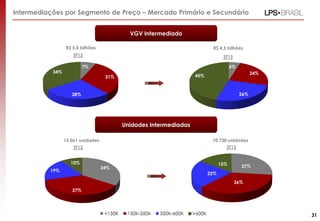 Intermediações por Segmento de Preço – Mercado Primário e Secundário
VGV Intermediado
R$ 5,0 bilhões

R$ 4,5 bilhões

3T12

3T13

7%

34%

5%
24%

45%

31%

26%

28%

Unidades Intermediadas
15.061 unidades

10.730 unidades
3T13

3T12
10%
19%

15%

34%

27%

22%
36%
37%

31

 