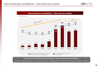 Intermediações Imobiliárias – Mercado Secundário

Intermediações Imobiliárias | Mercado Secundário
( R$ bilhões)

24%

24%

26%

21%

4,6
11%
7%

7%

6%

3,4

3,8

8%

3,6

1,3
0,7
0,3
2006

2007

0,6

2008

2009

0,3

2010

2011

2012

9M12

9M13

Intermediações Mercado
Secundário

Participação Mercado Secundário
sobre total das Intermediações

Forte Crescimento do Mercado Secundário em nossas Intermediações imobiliárias.
No 9M13 as intermediações no mercado secundário atingiram 26% do total das Intermediações (R$ 3,6 bilhões)

.
35

 