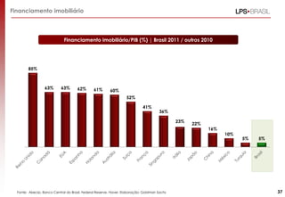 Financiamento imobiliário

Financiamento imobiliário/PIB (%) | Brasil 2011 / outros 2010

85%

63%

63%

62%

61%

60%
52%
41%

36%
23%

Fonte: Abecip, Banco Central do Brasil, Federal Reserve, Haver. Elaboração: Goldman Sachs

22%

16%

10%

5%

5%

37

 