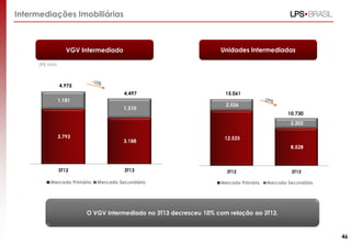 Intermediações Imobiliárias

Unidades Intermediadas

VGV Intermediado
(R$ MM)

4.975
4.497
1.181
1.310

15.061
2.536
10.730
2.202

3.793

3.188

3T12

3T13

Mercado Primário

Mercado Secundário

12.525
8.528

3T12
Mercado Primário

3T13
Mercado Secundário

O VGV Intermediado no 3T13 decresceu 10% com relação ao 3T12.

46

 