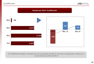 CrediPronto!

Breakeven Point CrediPronto!

4T12

-92
365

3T12

-2,375
Out,12

-3,120

2T12

1T12

Nov, 12

193
Dez, 12

-650

-2,359

A CrediPronto atingiu o breakeven em novembro de 2012, com isso a operação começou a
ser lucrativa a partir de 2013

52

 