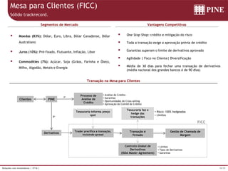 10/39Relações com Investidores | 3T16 |
Mesa para Clientes (FICC)
Sólido trackrecord.
Segmentos de Mercado Vantagens Competitivas
Transação na Mesa para Clientes
 One Stop Shop: crédito e mitigação do risco
 Toda a transação exige a aprovação prévia de crédito
 Garantias superam o limite de derivativos aprovado
 Agilidade | Foco no Cliente| Diversificação
 Média de 30 dias para fechar uma transação de derivativos
(média nacional dos grandes bancos é de 90 dias)
 Moedas (83%): Dólar, Euro, Libra, Dólar Canadense, Dólar
Australiano
 Juros (10%): Pré-fixado, Flutuante, Inflação, Libor
 Commodities (7%): Açúcar, Soja (Grãos, Farinha e Óleo),
Milho, Algodão, Metais e Energia
Trader precifica a transação,
incluindo spread
Tesouraria faz o
hedge das
transações
Transação é
firmada
Tesouraria informa preço
spot
Contrato Global de
Derivativos
(ISDA Master Agreement)
• Limites
• Tipos de Derivativos
• Garantias
• Risco: 100% hedgeadas
• Limites
PINE
Processo de
Análise de
Crédito
FICC
• Análise de Crédito
• Garantias
• Oportunidades de Cross-selling
• Aprovação do Comitê de Crédito
Clientes
1o
2o
Gestão de Chamada de
Margem
Derivativos
 