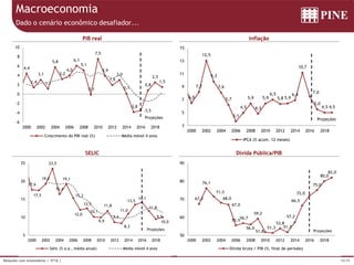 18/39Relações com Investidores | 3T16 |
Macroeconomia
PIB real
SELIC
Inflação
Dívida Pública/PIB
Dado o cenário econômico desafiador...
6,0
7,7
12,5
9,3
7,6
5,7
3,1
4,5
5,9
4,3
5,9
6,5
5,8 5,9
6,4
10,7
7,0
5,0
4,5 4,5
3
5
7
9
11
13
15
2000 2002 2004 2006 2008 2010 2012 2014 2016 2018
Projeções
IPCA (% acum. 12 meses)
4,4
1,4
3,1
1,1
5,8
3,2
4,0
6,1
5,1
-0,1
7,5
3,9
1,9
3,0
0,1
-3,8
-3,5
0,8
2,5
1,5
-6
-4
-2
0
2
4
6
8
10
2000 2002 2004 2006 2008 2010 2012 2014 2016 2018
Projeções
Crescimento do PIB real (%) Média móvel 4 anos
17,6
17,5
19,2
23,5
16,4
19,1
15,3
12,0
12,5
10,1
9,9
11,8
8,6
8,3
11,0
13,5
14,1
11,8
9,5
10,0
5
10
15
20
25
2000 2002 2004 2006 2008 2010 2012 2014 2016 2018
Projeções
Selic (% a.a., média anual) Média móvel 4 anos
67,3
76,1
71,5
68,0
67,0
55,5
56,7
56,0
59,2
51,8
51,3
53,8
51,7
57,2
66,5
72,0
75,0
80,0
82,0
50
60
70
80
90
2000 2002 2004 2006 2008 2010 2012 2014 2016 2018
Projeções
Dívida bruta / PIB (%, final de período)
 