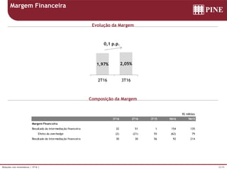 25/39Relações com Investidores | 3T16 |
Margem Financeira
Evolução da Margem
Composição da Margem
R$ milhões
3T16 2T16 3T15 9M16 9M15
Margem Financeira
Resultado da intermediação financeira 32 51 1 154 135
Efeito do overhedge (2) (21) 55 (62) 79
Resultado da intermediação financeira 30 30 56 92 214
2,86%
1,97% 2,05%
3T15 2T16 3T16
Margem Financeira
-0,9 p.p.
0,1 p.p.
 
