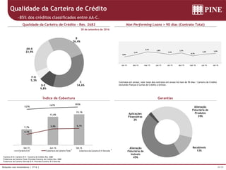 29/39Relações com Investidores | 3T16 |
7,7%
13,8%
15,1%
4,1%
5,9% 6,1%
0, 0%
2, 0%
4, 0%
6, 0%
8, 0%
10, 0%
12, 0%
- 1, 0%
1, 0%
3, 0%
5, 0%
7, 0%
9, 0%
11, 0%
13, 0%
15, 0%
17, 0%
Set-15 Jun-16 Set-16
Carteira D-H Cobertura da Carteira Total
127%
167% 193%
50%
250%
450%
650%
Cobertura da Carteira D-H Vencida
30 de setembro de 2016
Contratos em atraso: valor total dos contratos em atraso há mais de 90 dias / Carteira de Crédito
excluindo Fianças e Cartas de Crédito a Utilizar.
1Carteira D-H: Carteira D-H / Carteira de Crédito Res. 2682
2Cobertura da Carteira Total: Provisão/Carteira de Crédito Res. 2682
3Cobertura da Carteira Vencida D-H: Provisão/Carteira D-H Vencida
Qualidade da Carteira de Crédito
~85% dos créditos classificados entre AA-C.
Qualidade da Carteira de Crédito – Res. 2682
Índice de Cobertura
Non Performing Loans > 90 dias (Contrato Total)
Garantias
1 2 3
Alienação
Fiduciária de
Produtos
39%
Recebíveis
13%
Alienação
Fiduciária de
Imóveis
45%
Aplicações
Financeiras
2%
0,3%
1,1%
2,1%
1,8%
1,2%
1,7%
0,7%
1,3% 1,5%
set-14 dez-14 mar-15 jun-15 set-15 dez-15 mar-16 jun-16 set-16
AA-A
23,9%
B
26,4%
C
34,6%D-E
9,8%
F-H
5,3%
 