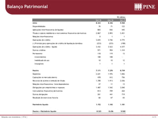34/39Relações com Investidores | 3T16 |
Balanço Patrimonial
R$ milhões
Set-16 Jun-16 Set-15
Ativo 8.323 8.436 9.920
Disponibilidades 70 71 123
Aplicações interfinanceiras de liquidez 865 836 445
Títulos e valores mobiliários e instrumentos financeiros derivativos 2.867 2.893 3.451
Relações interfinanceiras 0 1 1
Operações de crédito 3.655 3.746 4.775
(-) Provisão para operações de crédito de liquidação duvidosa (223) (223) (198)
Operações de crédito - líquido 3.432 3.523 4.577
Outros créditos 971 994 1.310
Permanente 118 119 13
Investimentos 108 108 -
Imobilizado de uso 10 10 12
Intangíveis 1 1 1
Passivo 7.171 7.270 8.739
Depósitos 2.641 1.976 1.846
Captações no mercado aberto 478 612 756
Recursos de aceites e emissão de títulos 1.398 1.913 2.036
Relações interfinanceiras /interdependentes 27 11 13
Obrigações por empréstimos e repasses 1.487 1.542 3.040
Instrumentos financeiros derivativos 813 709 264
Outras obrigações 261 441 719
Resultado de exercícios futuros 66 67 65
Patrimônio líquido 1.152 1.165 1.181
Passivo + Patrimônio líquido 8.323 8.436 9.920
 