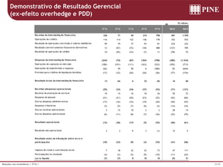 35/39Relações com Investidores | 3T16 |
Demonstrativo de Resultado Gerencial
(ex-efeito overhedge e PDD)
R$ milhões
3T16 2T16 1T16 4T15 3T15 9M16 9M15
Receitas da intermediação financeira 236 71 94 215 758 401 1.570
Operações de crédito 116 114 122 146 178 352 555
Resultado de operações com títulos e valores mobiliários 99 79 77 93 81 254 232
Resultado com instrumentos financeiros derivativos 12 (67) (72) (18) 488 (127) 709
Resultado de operações de câmbio 10 (55) (33) (7) 11 (78) 75
Despesas da intermediação financeira (224) (74) (87) (183) (758) (385) (1.510)
Operações de captação no mercado (180) (101) (111) (163) (322) (392) (713)
Operações de empréstimos e repasses (26) 59 50 6 (380) 83 (644)
Provisão para créditos de liquidação duvidosa (17) (33) (26) (26) (56) (77) (154)
Resultado bruto da intermediação financeira 13 (4) 6 32 (0) 16 60
Receitas (despesas) operacionais (25) (23) (24) (37) (53) (71) (121)
Receitas de prestação de serviços 19 15 16 18 26 50 72
Despesas de pessoal (21) (21) (20) (23) (22) (62) (66)
Outras despesas administrativas (17) (16) (16) (19) (20) (49) (55)
Despesas tributárias (3) (5) (7) (6) (2) (14) (16)
Outras receitas operacionais 3 15 10 2 2 28 14
Outras despesas operacionais (6) (11) (8) (7) (36) (25) (70)
Resultado operacional (12) (26) (17) (5) (53) (56) (61)
Resultado não-operacional 3 3 9 3 (1) 15 5
Resultado antes da tributação sobre lucro e
participações (10) (23) (9) (2) (53) (41) (56)
Imposto de renda e contribuição social 7 18 22 22 73 47 111
Participações no resultado (4) (2) (5) (9) (10) (11) (24)
Lucro líquido (7) (7) 8 10 10 (5) 31
 